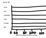 bolivarianism china cuba deaths fbi german_democratic_republic germany glowie latin_america meta:infographic ms_paint parody soviet_union statistics venezuela victims_of_communism vietnam // 526x438 // 8.7KB