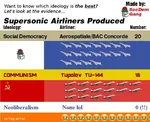 aircraft airplane comparison concorde emoji hammer_and_sickle neoliberalism passenger_plane socdem_gang social_democracy soviet_union supersonic tu-144 tupolev x_gang // 993x805 // 83KB