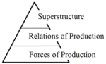 base marxism meta:infographic production pyramid superstructure // 450x274 // 13KB