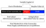 capital capitalism commodity cost economics karl_marx labor_theory_of_value market marxism meta:infographic price production profit surplus_value wage // 1364x826 // 101KB