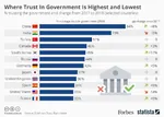 anglo authoritarian canada china comparison forbes france german_federal_republic germany government india japan korea korea_republic meta:infographic opinion poll russia russian_federation spain statistics survey trust turkey united_kingdom united_states west_asia // 960x684 // 77KB