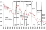 capitalism crisis marxism meta:infographic rate_of_profit statistics war // 800x522 // 119KB