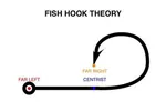 centrism fascism fish_hook_theory meta:lowres political_compass // 320x213 // 6.7KB