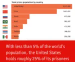 comparison population prison statistics united_states // 1040x858 // 85KB