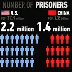 1:1_aspect_ratio china meta:infographic prison united_states // 675x675 // 42KB