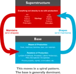 base bourgeoisie capital capitalism commodity economy identity_politics ideology intersectionality marxism materialism means_of_production meta:highres meta:transparent_background private_property production proletariat property radlib superstructure theory worker // 1680x1646 // 186KB