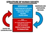 base capitalism diagram marxism meta:infographic society superstructure // 1024x735 // 97KB