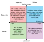 fascism libertarianism marxism meta:highres meta:transparent_background political_compass prisoners_dilemma quote // 2489x2370 // 141KB