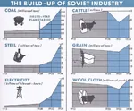 cattle coal economy electricity food grain growth industry meta:infographic soviet_union statistics steel wool // 960x796 // 193KB