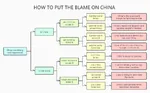 blame china criticism flowchart liberalism meta:infographic propaganda // 1052x654 // 79KB