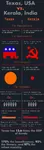 capitalism comparison conservatism education healthcare homeless india infant_mortality kerala literacy living_standards meta:infographic meta:long_image republican_party texas united_states // 519x1776 // 77KB