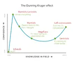 dunning_kruger georg_hegel german_idealism hegelianism left_communism liberalism marxism meta:infographic philosophy // 1200x1041 // 241KB