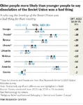 armenia baltics belarus capitalism caucasus estonia georgia latvia lithuania meta:infographic moldova opinion poll russia russian_federation soviet_union statistics survey ukraine // 420x528 // 27KB