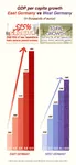 comparison economy gdp_per_capita german_democratic_republic german_federal_republic germany growth meta:infographic production statistics // 1285x2777 // 497KB