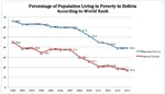 bolivia chart graph latin_america poverty statistics world_bank // 952x546 // 214KB