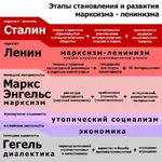 1:1_aspect_ratio class construction dialectics dictatorship_of_the_proletariat economics friedrich_engels georg_hegel german_idealism hegelianism history international joseph_stalin karl_marx marxism marxism_leninism materialism meta:infographic nation philosophy practice proletariat revolution society soviet_union surplus_value theory utopian_socialism utopianism vladimir_lenin worker // 900x900 // 229KB