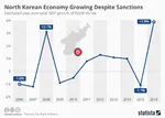 gdp juche korea korea_dpr meta:infographic // 960x684 // 147KB