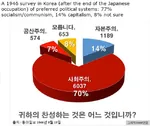 1946 japan juche korea korea_dpr korea_republic meta:infographic opinion poll statistics survey // 645x541 // 169KB