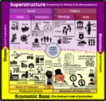 base capitalism commodity economy ideology marxism means_of_production meta:infographic productive_forces property superstructure // 1200x1143 // 530KB