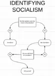 definition flowchart identifying kill_yourself means_of_production meta:infographic mode_of_production proletariat worker // 523x720 // 36KB