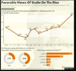 joseph_stalin opinion poll radio_free_europe russia russian_federation soviet_union statistics // 675x631 // 282KB