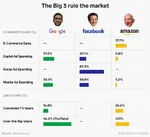 amazon capitalism google meta:infographic monopoly site:facebook // 623x569 // 121KB