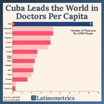 comparison cuba doctor healthcare latin_america meta:infographic statistics // 1000x1000 // 312KB