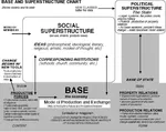 base dialectics economics economy marxism materialism meta:infographic mode_of_production production productive_forces state superstructure // 711x562 // 85KB