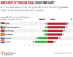 bosnia collapse croatia macedonia meta:infographic montenegro opinion poll serbia slovenia statistics yugoslavia // 1334x1048 // 81KB