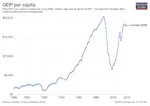 chart economy gdp gdp_per_capita graph per_capita soviet_union statistics // 2048x1446 // 136KB