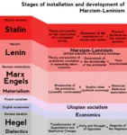 class construction dialectics dictatorship_of_the_proletariat economics friedrich_engels georg_hegel german_idealism hegelianism history international joseph_stalin karl_marx marxism marxism_leninism materialism meta:absurdres meta:highres meta:infographic nation philosophy practice proletariat revolution society soviet_union surplus_value theory utopian_socialism utopianism vladimir_lenin worker // 3200x3400 // 776KB