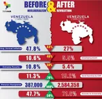 bolivarianism comparison inflation latin_america liberalism meta:infographic meta:lowres neoliberalism pension poverty revolution statistics telesur then_and_now venezuela // 480x465 // 44KB