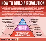 action meta:infographic organization praxis pyramid revolution site:leftypol solidarity theory // 2372x2112 // 2.2MB