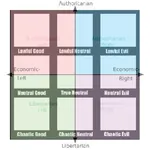 1:1_aspect_ratio alignment chaotic evil good lawful meta:lowres neutral political_compass // 480x480 // 25KB