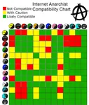 anarcha_feminism anarchism anarcho_communism anarcho_primitivism circle_a compatibility individualism internet meta:infographic mutualism nihilism transhumanism // 1080x1272 // 205KB