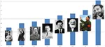 castro china cuba fidel_castro friedrich_engels glasses height joseph_stalin josip_broz_tito karl_marx latin_america leon_trotsky mao_zedong maoism marxism marxism_leninism meta:infographic soviet_union statue titoism vladimir_lenin yugoslavia // 1780x800 // 377KB