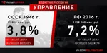 1946 2016 comparison joseph_stalin meta:infographic russia russian_federation russian_text soviet_union statistics then_and_now translated // 1024x512 // 103KB