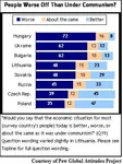 bulgaria czechoslovakia hungary meta:infographic meta:lowres opinion poland poll russia russian_federation slovakia soviet_union survey ukraine // 293x388 // 35KB