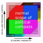 1:1_aspect_ratio control economics hierarchy political_compass scope // 1500x1500 // 136KB