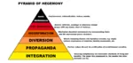 diversion hegemony identity_politics integration living_standards murder propaganda pyramid repression security surveillance torture violence // 1642x780 // 53KB